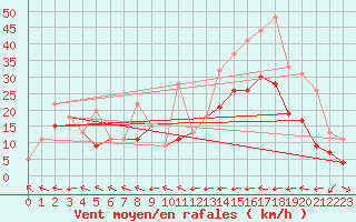 Courbe de la force du vent pour Carcassonne (11)