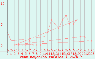 Courbe de la force du vent pour Douzy (08)