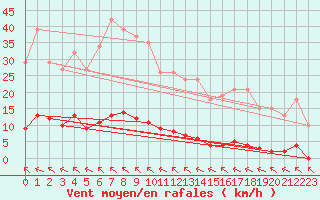 Courbe de la force du vent pour Bziers-Centre (34)