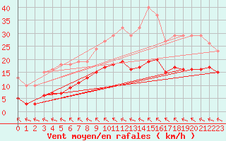 Courbe de la force du vent pour Chatelus-Malvaleix (23)