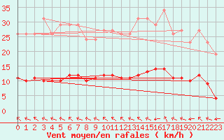 Courbe de la force du vent pour Aizenay (85)