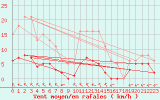 Courbe de la force du vent pour Saint-Martial-de-Vitaterne (17)