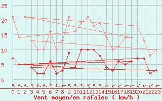 Courbe de la force du vent pour Sgur-le-Chteau (19)