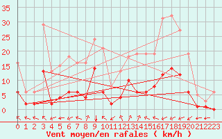 Courbe de la force du vent pour Crest (26)