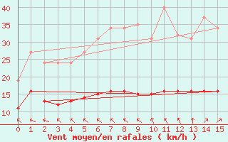 Courbe de la force du vent pour Aigrefeuille d