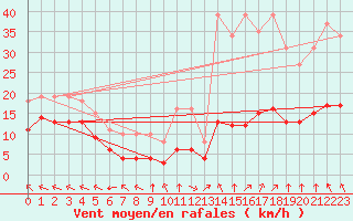 Courbe de la force du vent pour Chatelus-Malvaleix (23)