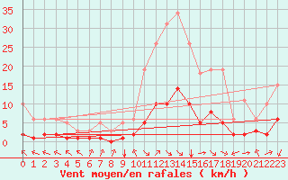 Courbe de la force du vent pour Aniane (34)