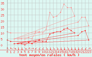 Courbe de la force du vent pour Saint-Sorlin-en-Valloire (26)