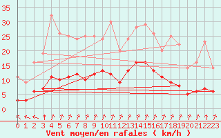 Courbe de la force du vent pour Rmering-ls-Puttelange (57)