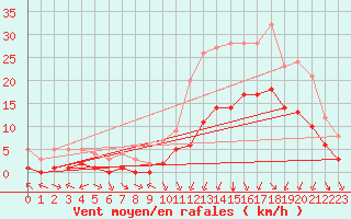 Courbe de la force du vent pour Saint-Romain-de-Colbosc (76)
