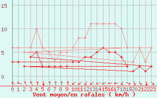 Courbe de la force du vent pour Pordic (22)