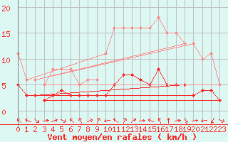 Courbe de la force du vent pour Pordic (22)
