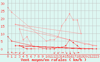 Courbe de la force du vent pour Saint-Saturnin-Ls-Avignon (84)