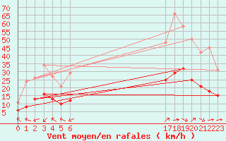 Courbe de la force du vent pour Pordic (22)