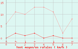 Courbe de la force du vent pour Saint-Vran (05)