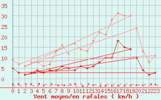 Courbe de la force du vent pour Calatayud