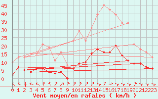 Courbe de la force du vent pour Treize-Vents (85)