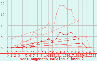 Courbe de la force du vent pour Fiscaglia Migliarino (It)