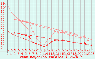 Courbe de la force du vent pour Millau (12)