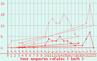Courbe de la force du vent pour Sermange-Erzange (57)