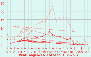 Courbe de la force du vent pour Saint-Yrieix-le-Djalat (19)