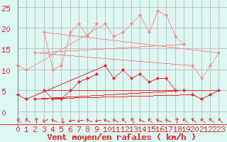 Courbe de la force du vent pour Saint-Yrieix-le-Djalat (19)