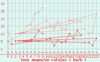 Courbe de la force du vent pour Crest (26)
