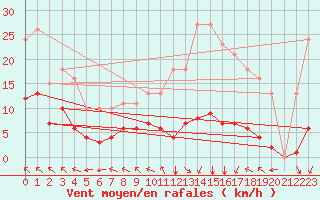 Courbe de la force du vent pour Chatelus-Malvaleix (23)