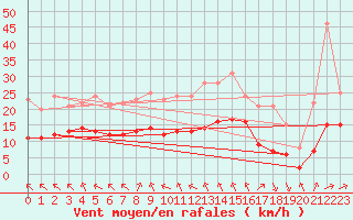 Courbe de la force du vent pour Ruffiac (47)