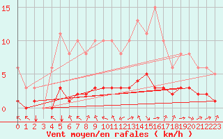 Courbe de la force du vent pour Paris Saint-Germain-des-Prs (75)