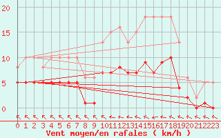 Courbe de la force du vent pour Saint-Georges-d