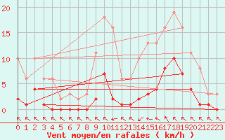 Courbe de la force du vent pour Cerisiers (89)