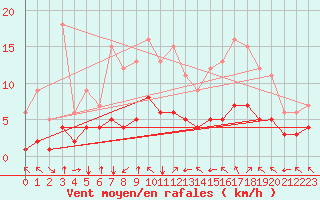 Courbe de la force du vent pour Fiscaglia Migliarino (It)
