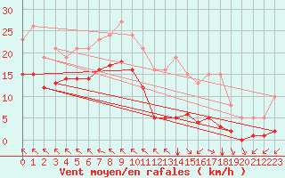 Courbe de la force du vent pour Chatelus-Malvaleix (23)