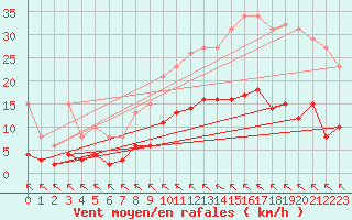 Courbe de la force du vent pour Crest (26)