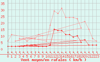Courbe de la force du vent pour Crest (26)