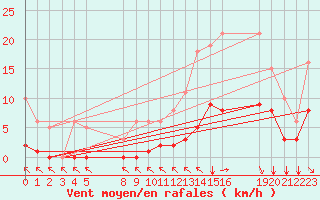 Courbe de la force du vent pour Saint-Haon (43)