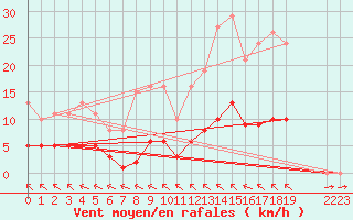 Courbe de la force du vent pour Saint-Haon (43)