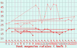 Courbe de la force du vent pour Chatelus-Malvaleix (23)