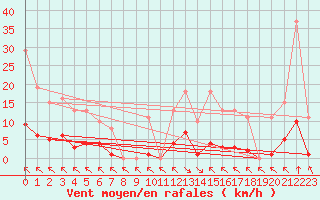 Courbe de la force du vent pour Saint-Haon (43)