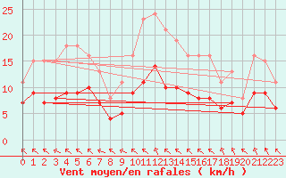 Courbe de la force du vent pour Saint-Mdard-d