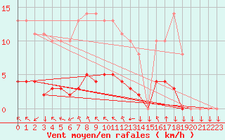 Courbe de la force du vent pour Saint-Philbert-sur-Risle (27)