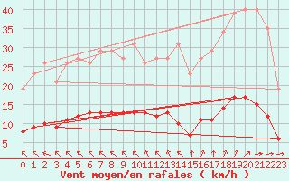 Courbe de la force du vent pour Aizenay (85)