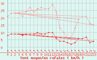 Courbe de la force du vent pour Gujan-Mestras (33)