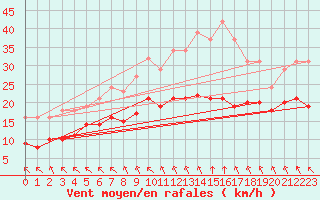 Courbe de la force du vent pour Saint-Mdard-d