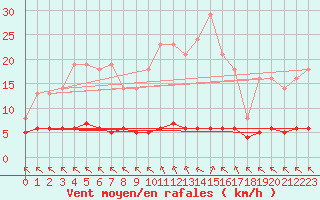Courbe de la force du vent pour Saint-Philbert-sur-Risle (27)