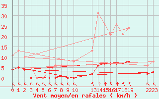 Courbe de la force du vent pour Saint-Haon (43)