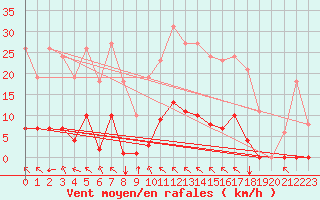 Courbe de la force du vent pour Saint-Vran (05)