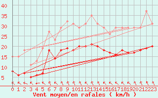 Courbe de la force du vent pour Aytr-Plage (17)