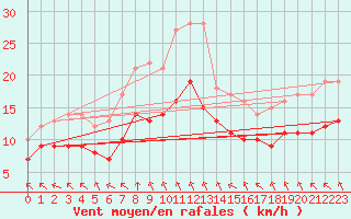 Courbe de la force du vent pour Ruffiac (47)